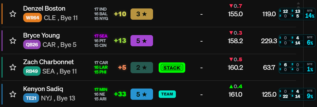 DOGMATH live draft-room overlay showing playoff correlation, points added, star scores, stacks, seven-day ADP movement, and exposure